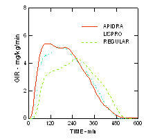 8 pav. „Apidra“ gliukozės infuzijos greitis (GIR) atliekant euglikeminį spaustuko tyrimą