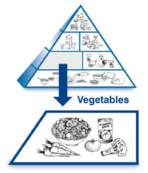 Vegie piramidė