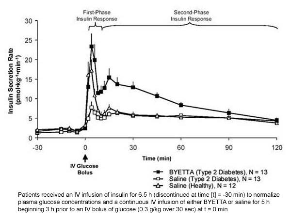 Vidutinis (+ SEM) insulino sekrecijos greitis Byetta infuzijos metu