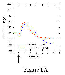Fig. 1A serijos „Apidra“ vidutinis gliukozės kiekis kraujyje